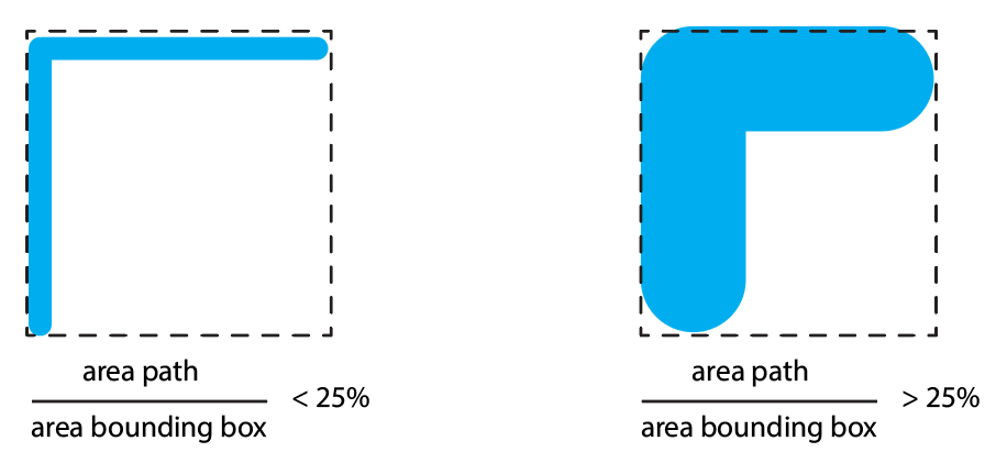 the ratio of the path's area divided by the area of the path's bounding box.